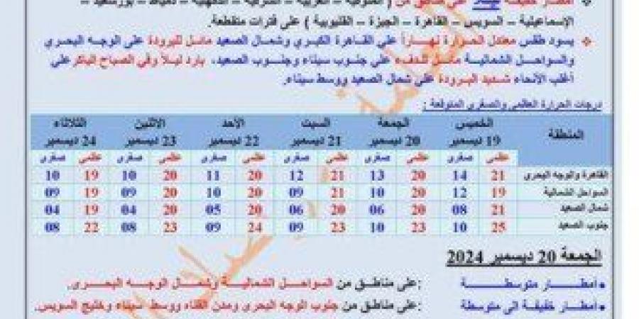 بيان بأماكن سقوط الأمطار.. حالة الطقس المتوقعة غدا الخميس وحتى الثلاثاء المقبل - عرب فايف