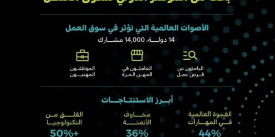 التقرير الأول للمؤتمر الدولي لسوق العمل: المملكة تتفوق في معالجة تحديات سوق العمل - عرب فايف