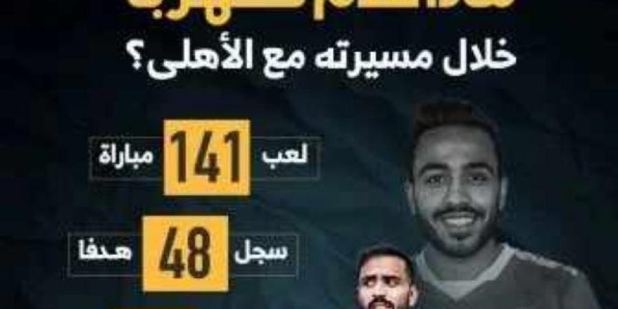 ماذا قدم كهربا مع الأهلى في 141 مباراة؟.. إنفوجراف - عرب فايف