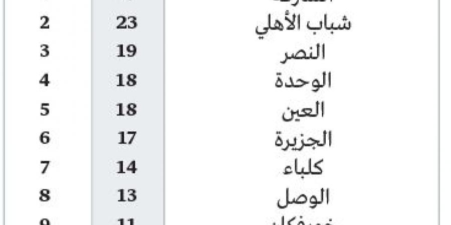 «سنة صدارة» للشارقة.. وبشرى خير للعين والنصر - عرب فايف