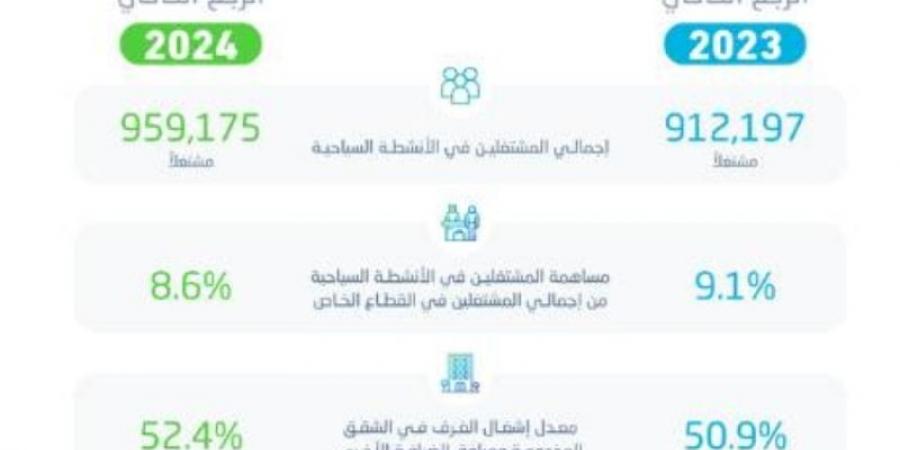 ارتفاع المشتغلين بالقطاع السياحي إلى 960 ألفًا - عرب فايف