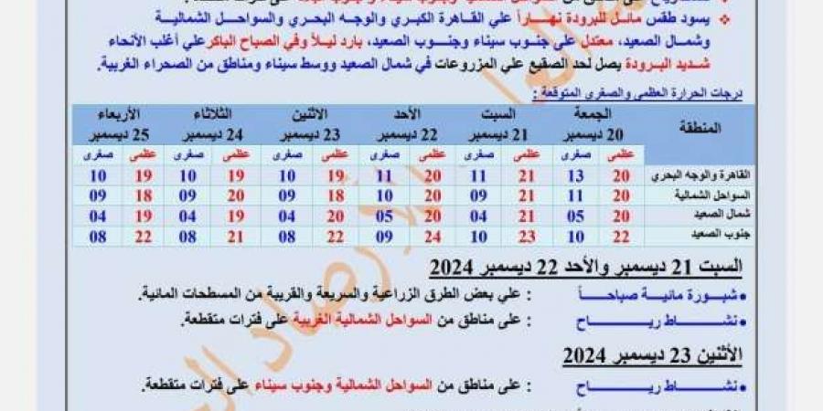 خريطة سقوط الأمطار ودرجات الحرارة خلال 48 ساعة.. نصائح للمسافرين إلى هذه المناطق - عرب فايف