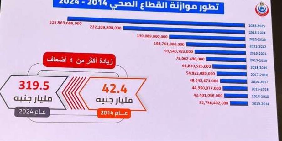 تفاصيل تطور موازنة القطاع الصحي خلال 10 سنوات.. زيادة 4 أضعاف - عرب فايف