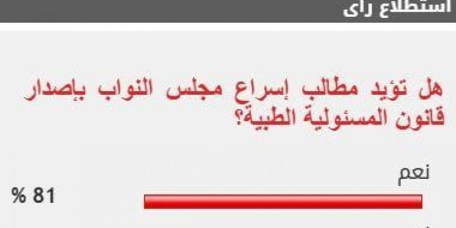 81% من القراء يؤيدون مطالب إسراع مجلس النواب بإصدار قانون المسئولية الطبية - عرب فايف