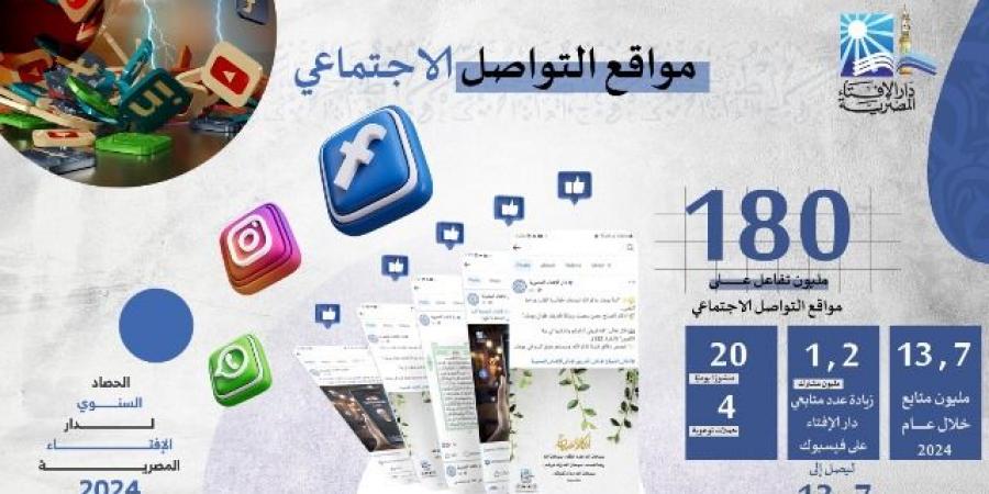 حملات توعوية و١٣مليون متابع..حصاد دار الإفتاء خلال 2024 - عرب فايف