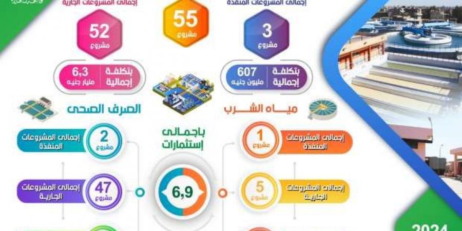 محافظ البحيرة: تنفيذ 55 مشروعا لمياه الشرب والصرف بتكلفة 6.9 مليار جنيه - عرب فايف