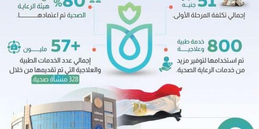 «معلومات الوزراء»: التأمين الصحي الشامل قدم 37 مليون خدمة خلال 5 سنوات في 6 محافظات - عرب فايف