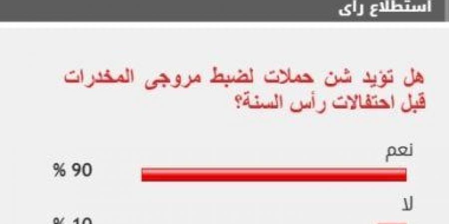 90% من القراء يؤيدون شن حملات لضبط مروجى المخدرات قبل احتفالات رأس السنة - عرب فايف