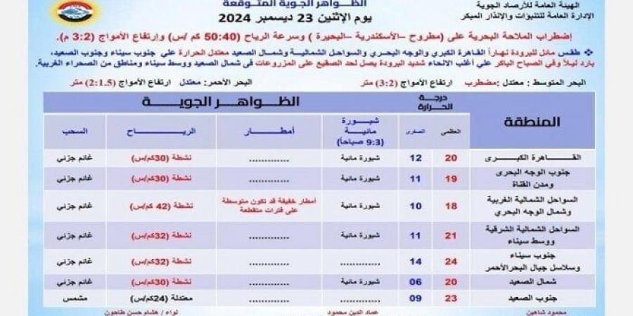 اضطرابات ونشاط رياح.. الأرصاد تحذر من حالة الطقس غدا الاثنين 23 ديسمبر 2024 - عرب فايف