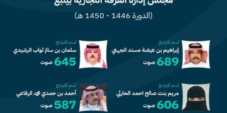 "التجارة": فوز (4) مترشحين بينهم سيدة أعمال في انتخابات غرفة ينبع - عرب فايف