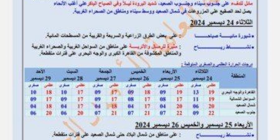 اضطراب الملاحة البحرية.. «الأرصاد» تعلن حالة الطقس في الأيام المقبلة - عرب فايف