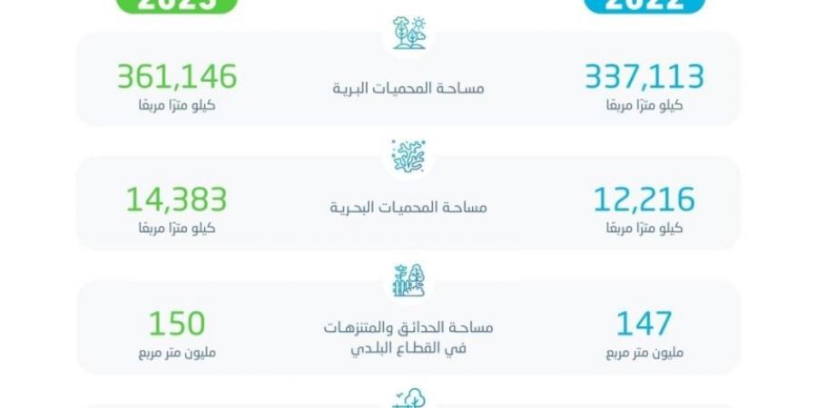 "الإحصاء".. زيادة مساحة المحميات البرية والبحرية بالمملكة لعام 2023 - عرب فايف