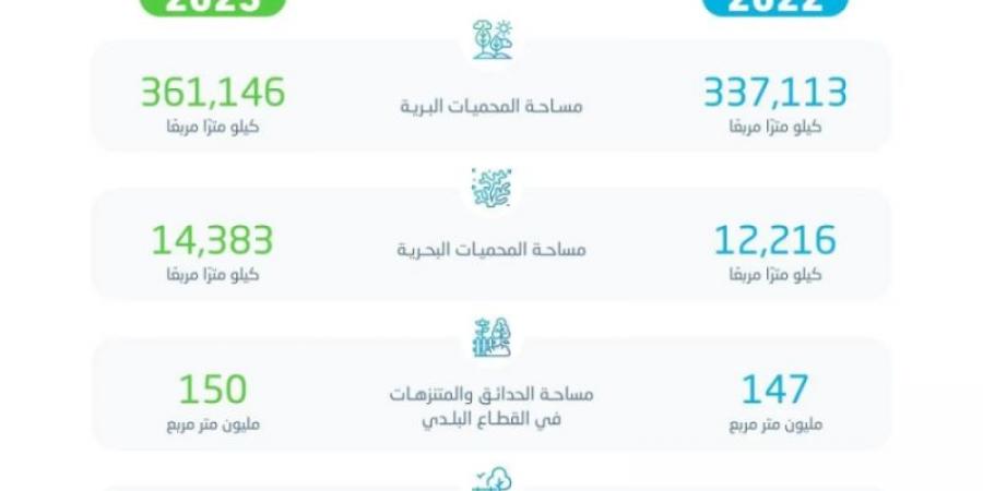 "الإحصاء" ارتفاع مساحة المحميات البرية والبحرية في المملكة لعام 2023 - عرب فايف