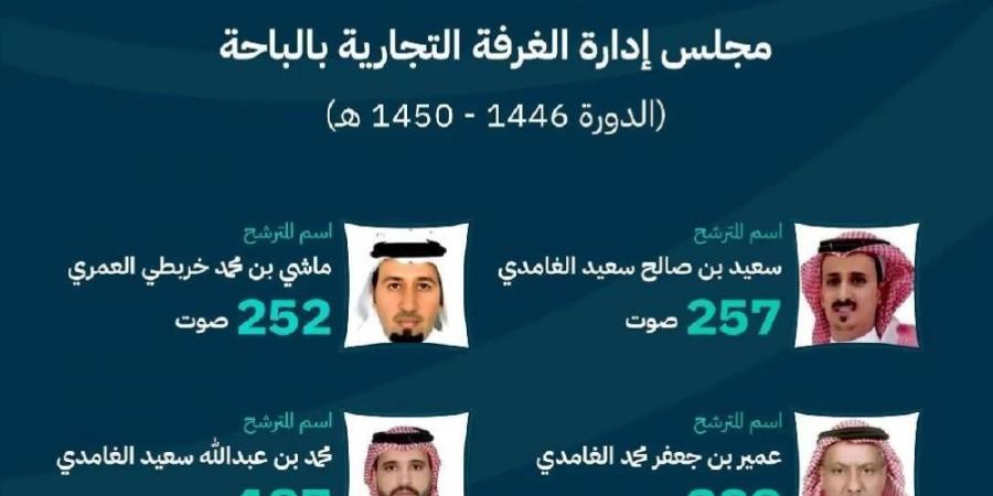 وزارة التجارة تعلن فوز 4 مترشحين في انتخابات غرفة الباحة - عرب فايف