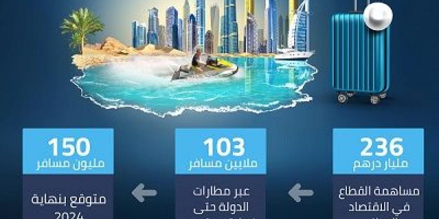 حصاد 2024.. نتائج إيجابية للقطاع السياحي في الإمارات .. والهدف " أفضل وجهة عالمية" - عرب فايف