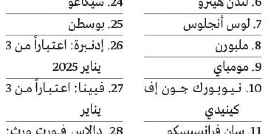 «طيران الإمارات» ترفع محطات «السياحية الممتازة» إلى 31 وجهة - عرب فايف