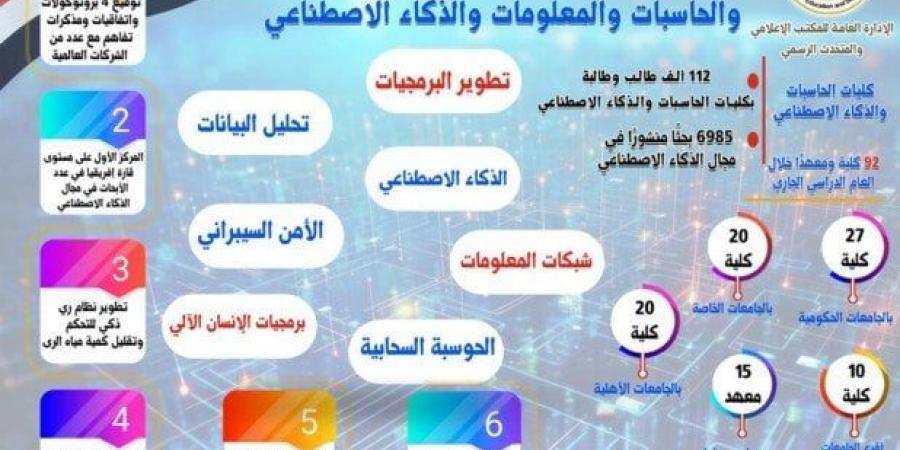 التعليم العالي: طفرة في تطوير منظومة الحاسبات والمعلومات والذكاء الاصطناعي بالجامعات المصرية - عرب فايف