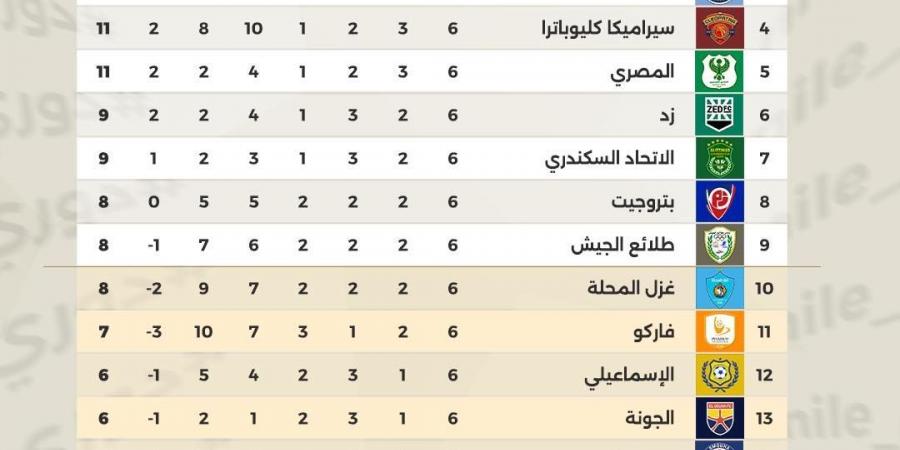 جدول ترتيب الدوري المصري قبل انطلاق الجولة السابعة غداً.. إنفوجراف - عرب فايف