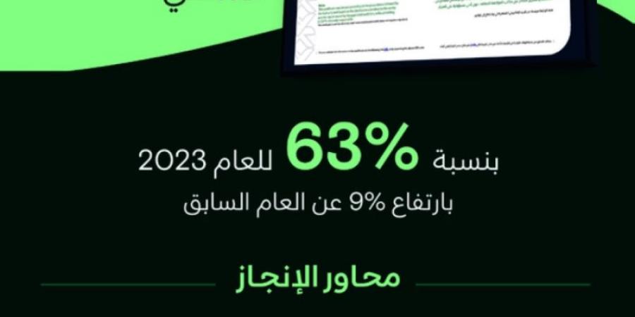 "NHC" تحقق شهادة المحتوى المحلي لعام 2023 بنسبة 63% - عرب فايف