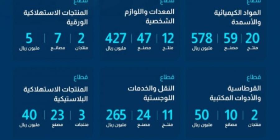 هيئة المحتوى المحلي والمشتريات الحكومية تُعلن إضافة 122 منتجًا في القائمة الإلزامية - عرب فايف