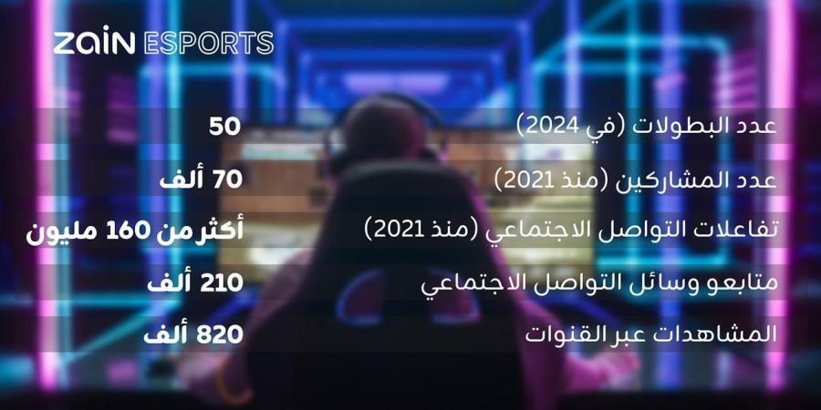 علامة زين للرياضات الإلكترونية أجرت 50 بطولة ومسابقة عبر أسواقها في الشرق الأوسط في 2024 - عرب فايف