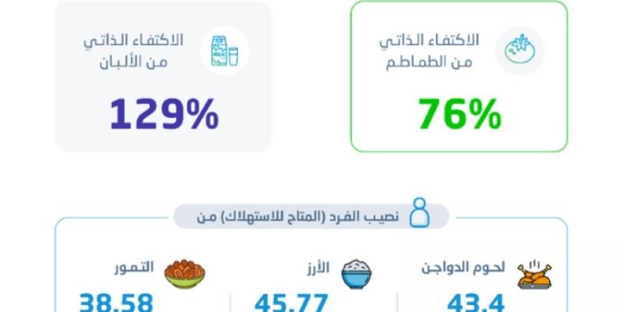 "هيئة الإحصاء" تنشر إحصاءات الأمن الغذائي 2023 - عرب فايف