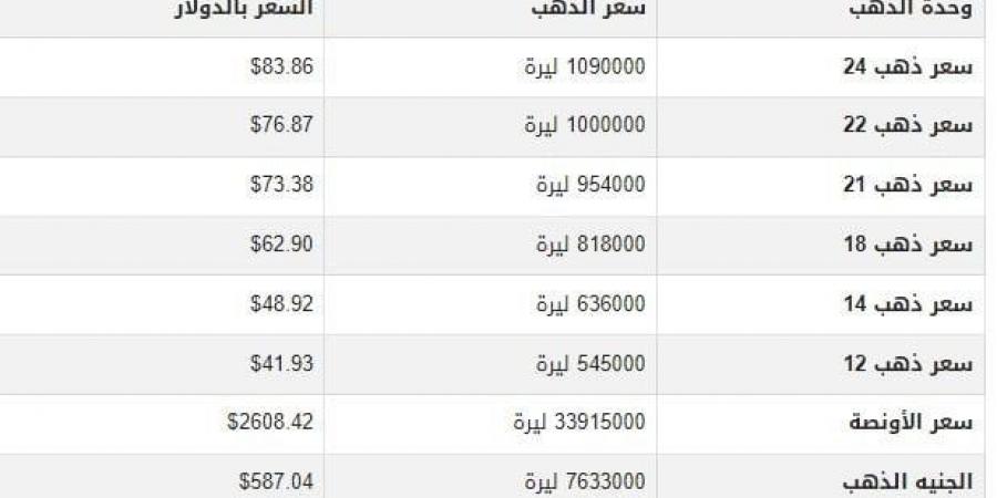 سعر الذهب في سوريا اليوم.. الثلاثاء 31-12-2024 - عرب فايف