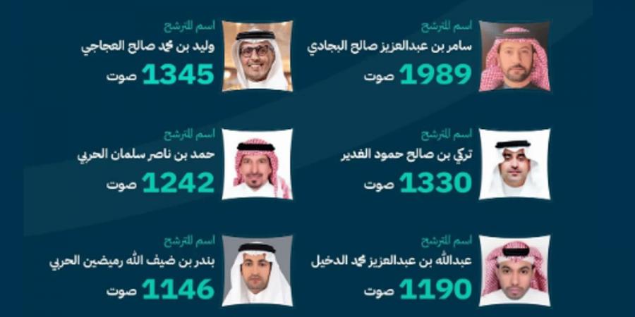 التجارة تعلن فوز 6 مترشحين في انتخابات غرفة القصيم - عرب فايف