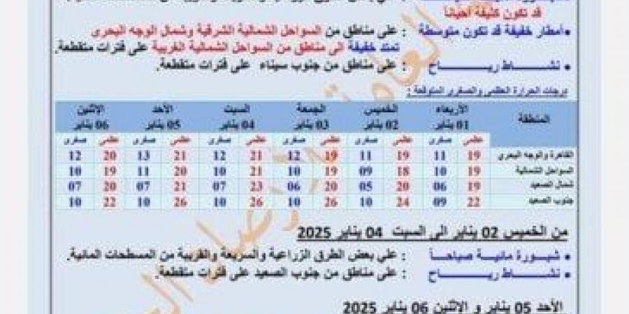 «الأرصاد» تكشف تفاصيل حالة الطقس أول أيام 2025 - عرب فايف