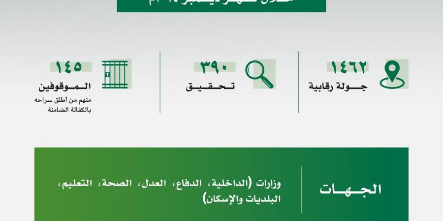 "نزاهة" تكشف تفاصيل التحقيق مع 390 متهماً وإيقاف 145 في قضايا رشوة واستغلال نفوذ - عرب فايف