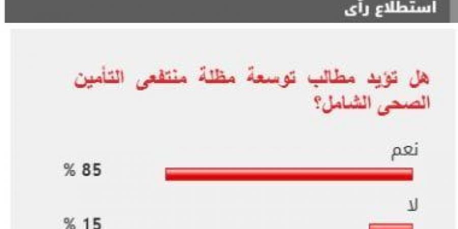 85% من القراء يطالبون بتوسعة مظلة التأمين الصحى الشامل - عرب فايف