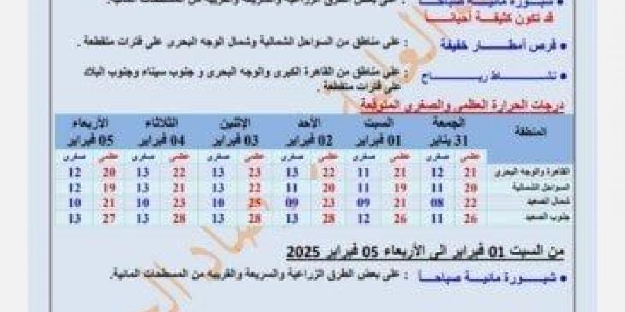 بيان بدرجات الحرارة.. حالة الطقس غدا الجمعة وحتى يوم الأربعاء المقبل - عرب فايف