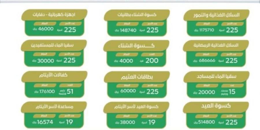 بر لينة تنفذ مشروعات خيرية بقيمة (3,035,540) ريالًا خلال 2024 - عرب فايف