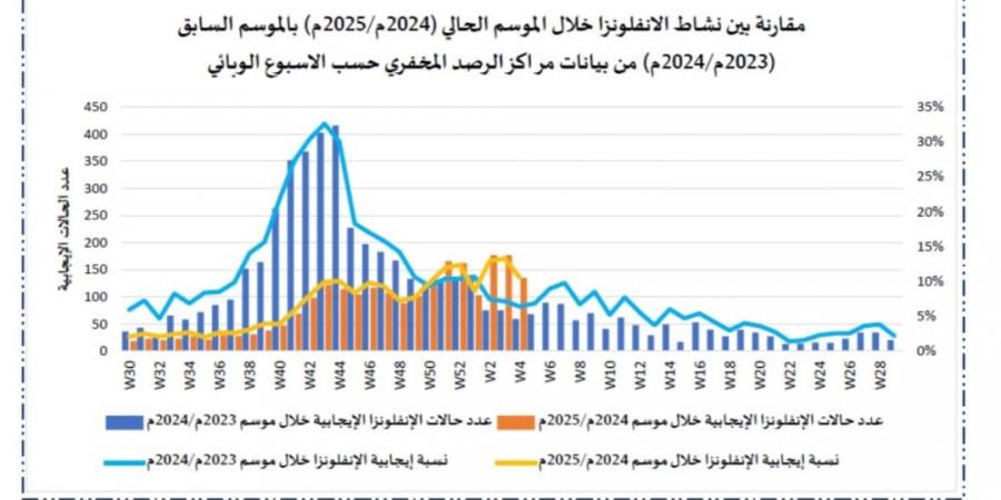 "الصحة": انتشار أعلى للفيروسات التنفسية هذا العام.. والحماية في اللقاحات - عرب فايف