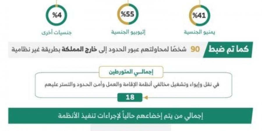 ضبط (18) متورطـًا في إيواء وتشغيل مخالفي أنظمة الإقامة وأمن الحدود والتستر عليهم - عرب فايف