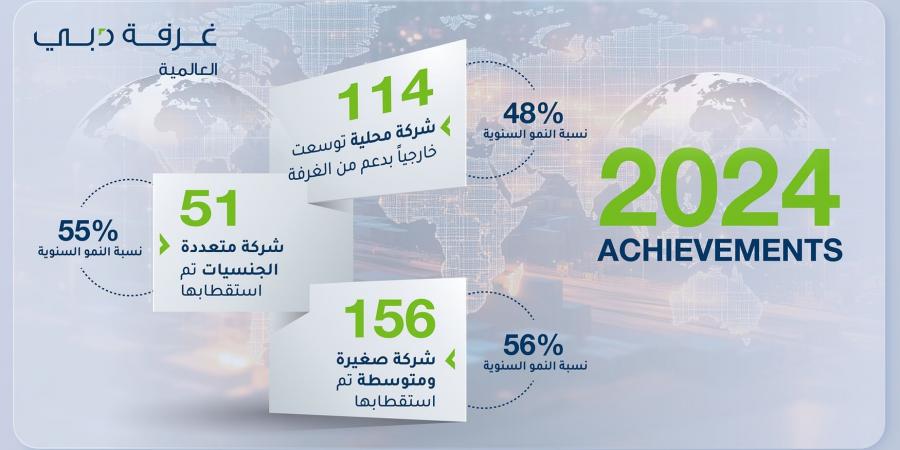 غرفة دبي العالمية تستقطب 207 شركات في 2024 - عرب فايف