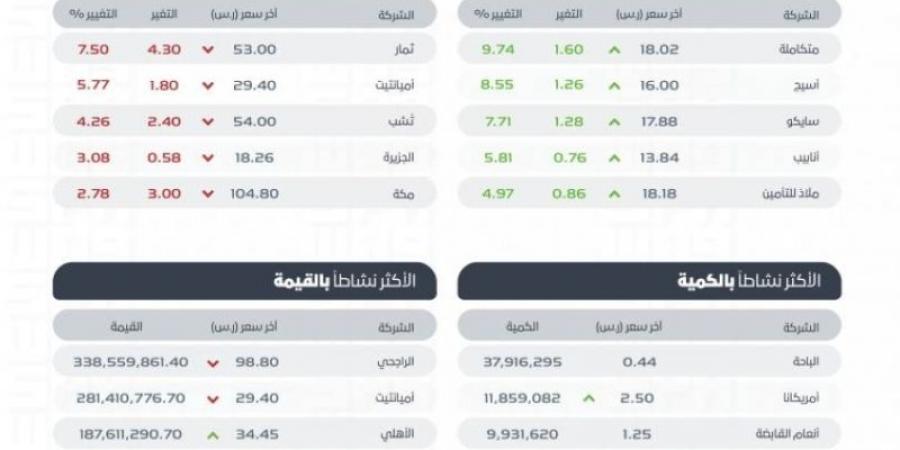 تاسي يغلق منخفضًا عند مستوى (12409.87) نقاط - عرب فايف