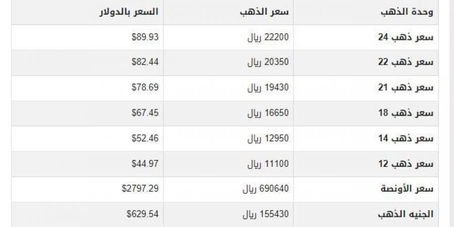 أسعار الذهب في اليمن اليوم.. الثلاثاء 4-2-2025 - عرب فايف