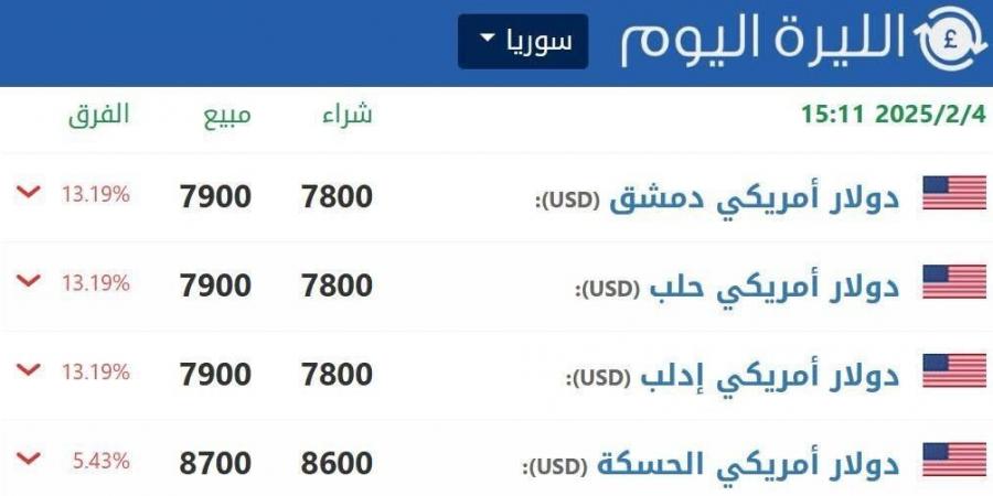 الليرة السورية تواصل ارتفاعها.. وفارق سعر الصرف الرسمي والموازي يبلغ 40% - عرب فايف