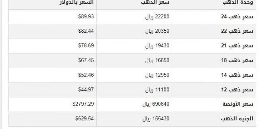 سعر الذهب في اليمن اليوم.. الأربعاء 5-2-2025 - عرب فايف