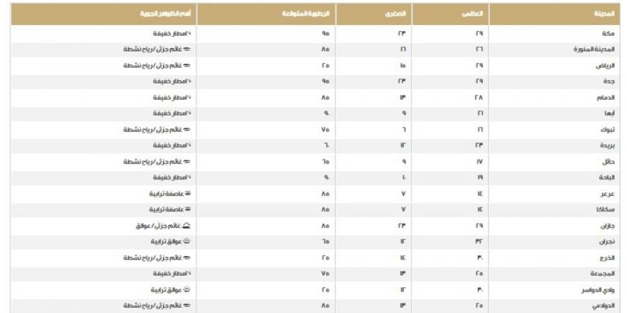 نرصد درجات الحرارة والظواهر الجوية على مناطق المملكة اليوم الخميس - عرب فايف