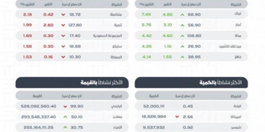 تاسي يغلق مرتفعًا عند مستوى (12433.58) نقطة - عرب فايف