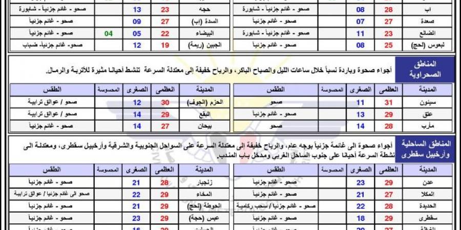 حالة الطقس ودرجات الحرارة في اليمن اليوم السبت 8 فبراير 2025 - عرب فايف