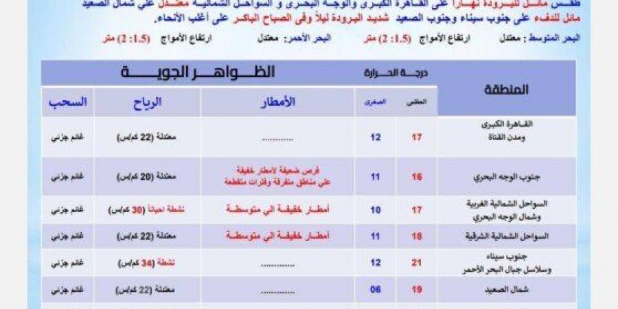 تحذير عاجل من الأرصاد بشأن حالة الطقس اليوم الاثنين 3 فبراير 2025: أمطار على هذه المناطق - عرب فايف