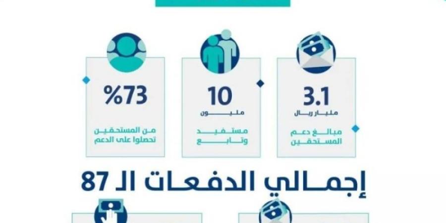 حساب المواطن: 3.1 مليارات ريالات لمستفيدي دفعة شهر فبراير - عرب فايف