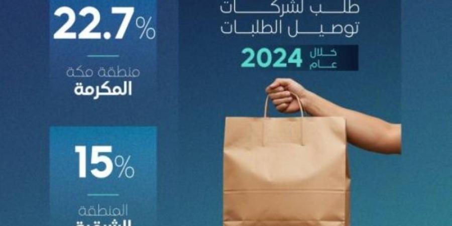 نمو قطاع توصيل الطلبات في المملكة مسجلًا 290 مليون طلب خلال عام 2024 - عرب فايف