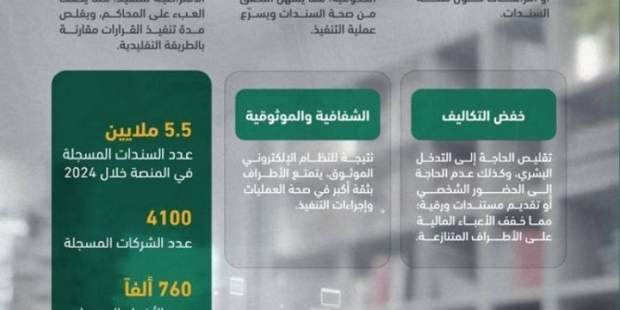 منصة نافذ.. حلول مبتكرة عالجت تحديات التنفيذ على السندات - عرب فايف