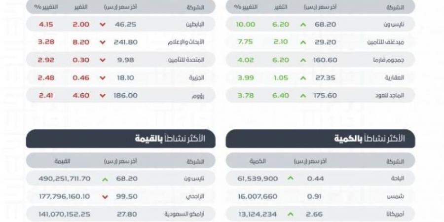 مؤشر سوق الأسهم السعودية يغلق منخفضًا عند مستوى 12385 نقطة - عرب فايف