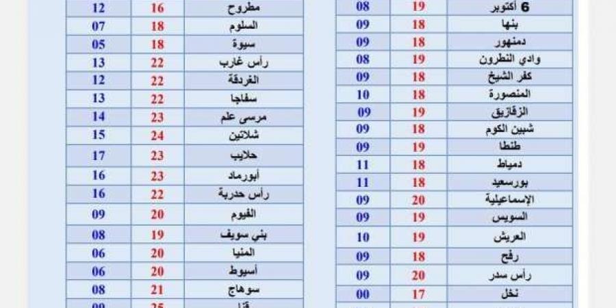 الأرصاد تكشف حالة الطقس ودرجات الحرارة غدا.. مدن أقل من صفر مئوية - عرب فايف