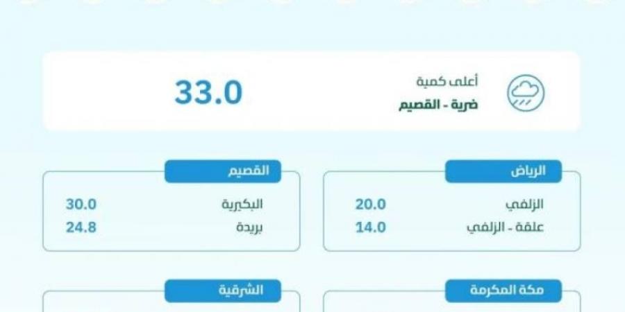 محافظة ضرية بالقصيم تسجّل أعلى كمية أمطار بـ(33.0) ملم - عرب فايف